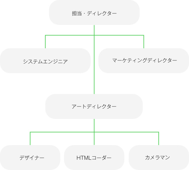 情報管理運営/販促施策策定/出荷、返品、配送/プロモーション広告管理/アクセス、会員管理分析