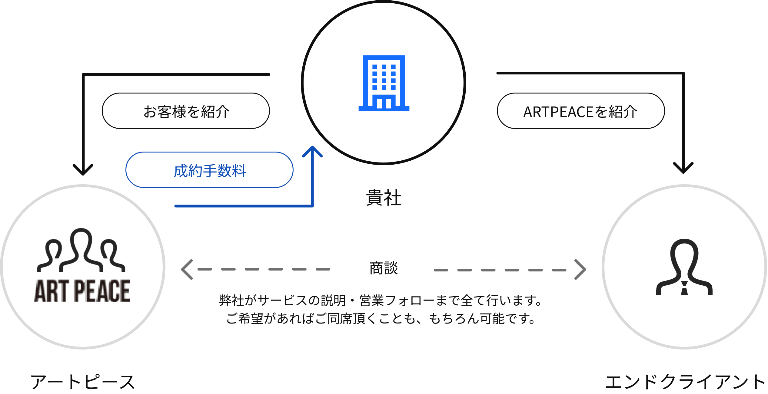 弊社がサービスの説明・営業フォローまで全て⾏います。ご希望があればご同席頂くことも、もちろん可能です。