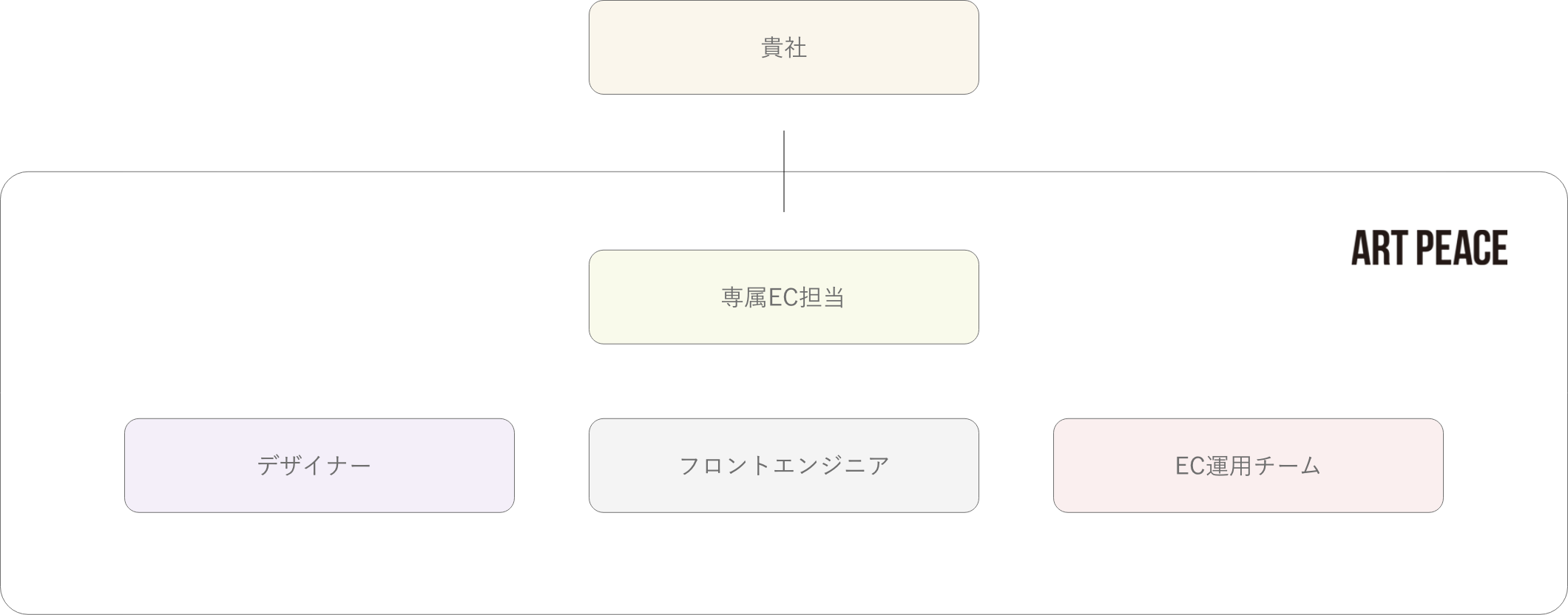 ARTPEACE のサポート体制図