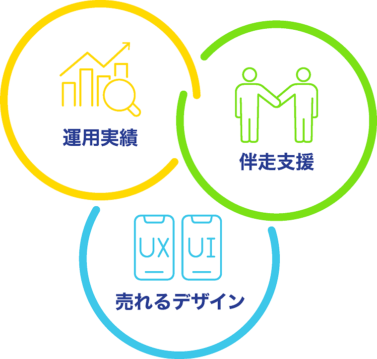 運用実績、伴奏支援、売れるデザイン