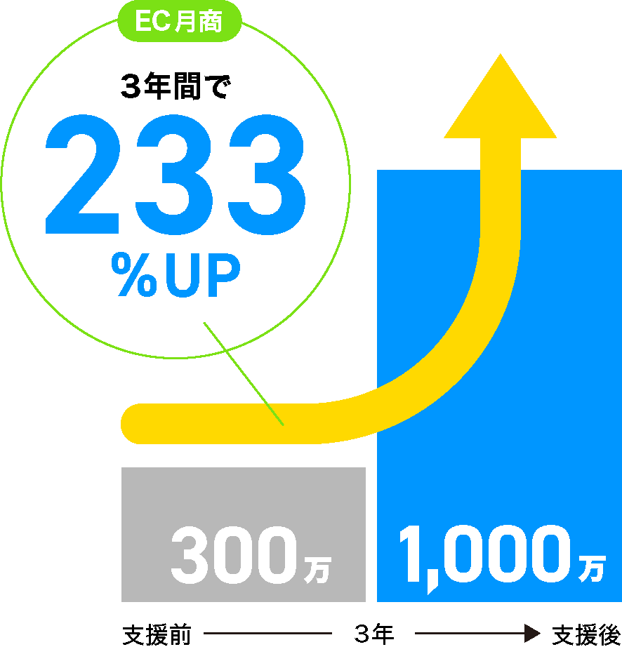 アパレル企業